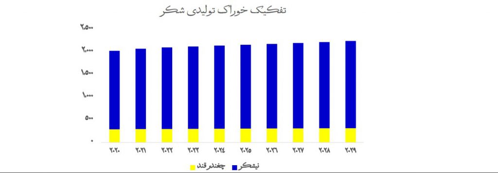 ترین های صنعت شکر در جهان