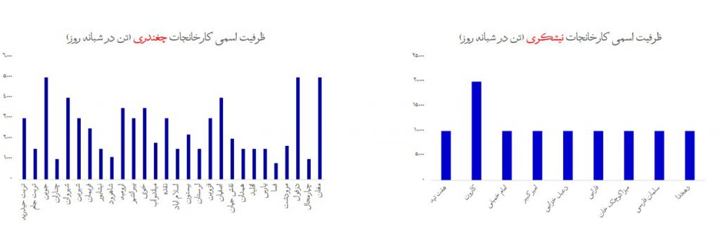 شکر ایران از چغندر استحصال می شود یا نیشکر؟