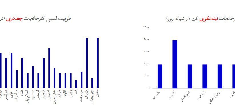 چغندر قند یا نیشکر؟