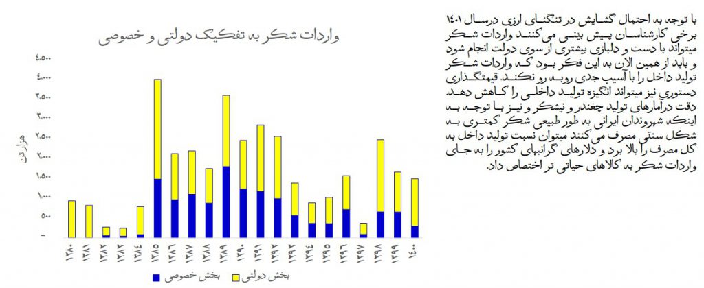 آمار واردات شکر به ایران