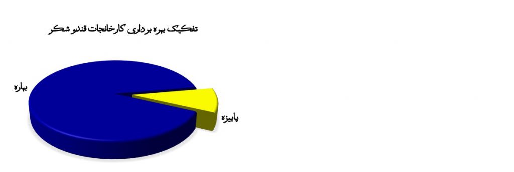 زمان کشت چغندر و نی شکر و تاثیرات آن بر تولید شکر در ایران