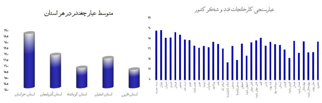 چغندر، کشت و عیار آن در ایران