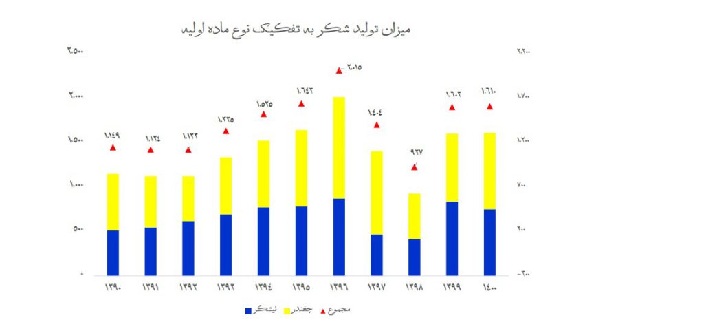 وضعیت تولید داخلی شکر در ایران