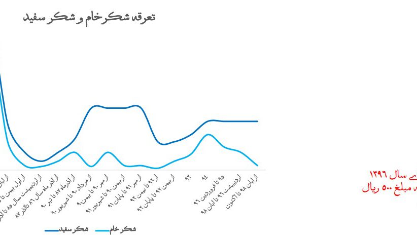 عوارض واردات شکر