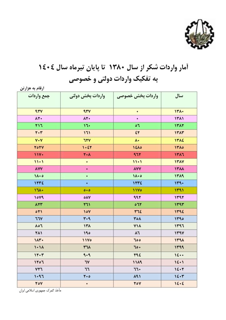 آمار واردات شکر ایران (۱۳۸۰ تا تیرماه ۱۴۰۴)