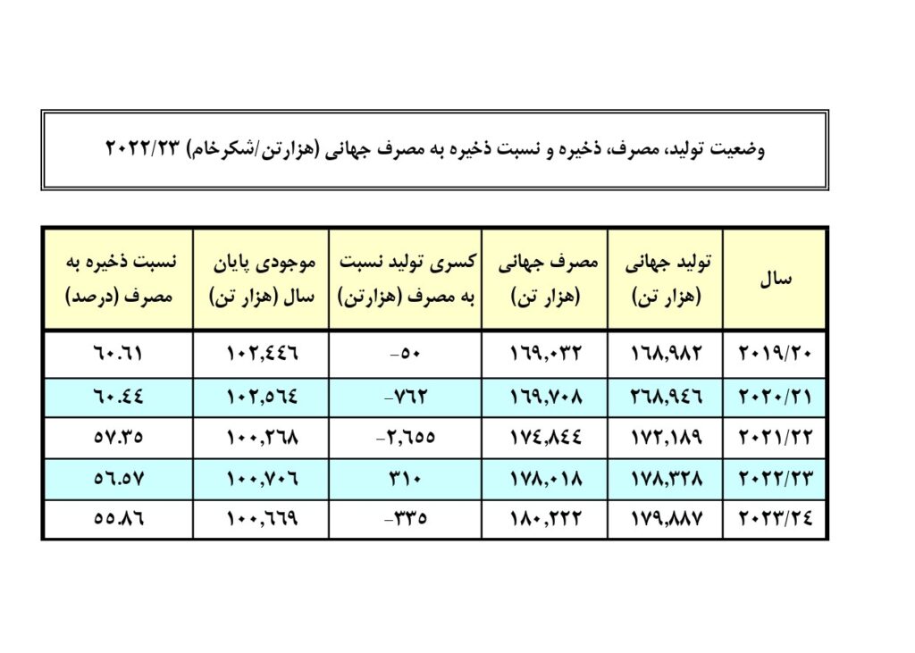 وضعیت تولید، مصرف و ذخیره جهانی شکر (۲۰۲۰ تا ۲۰۲۴)