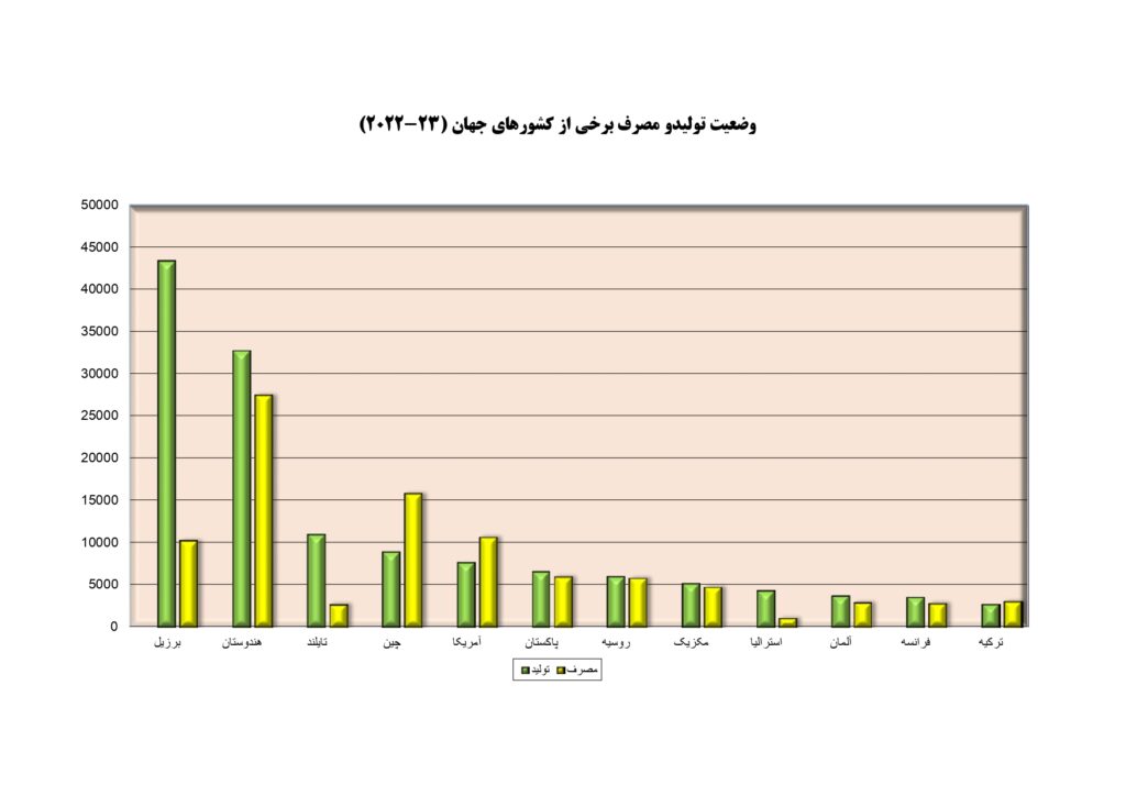 وضعیت تولید و مصرف شکر در کشورهای جهان (۲۰۲۲-۲۰۲۳)