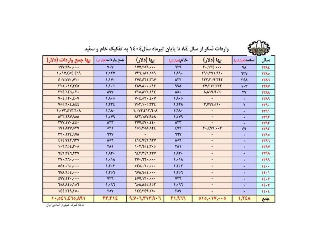 واردات شکر ایران از سال ۱۳۸۴ تا پایان تیرماه ۱۴۰۴ (به تفکیک خام و سفید)