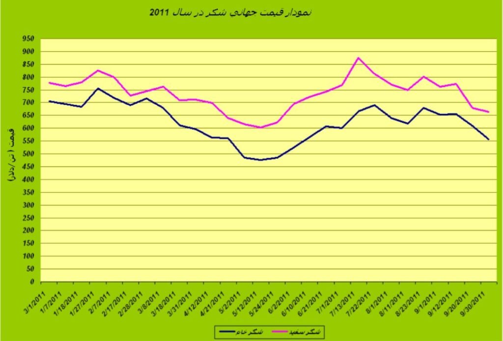 قیمت جهانی شکر در سال 2011