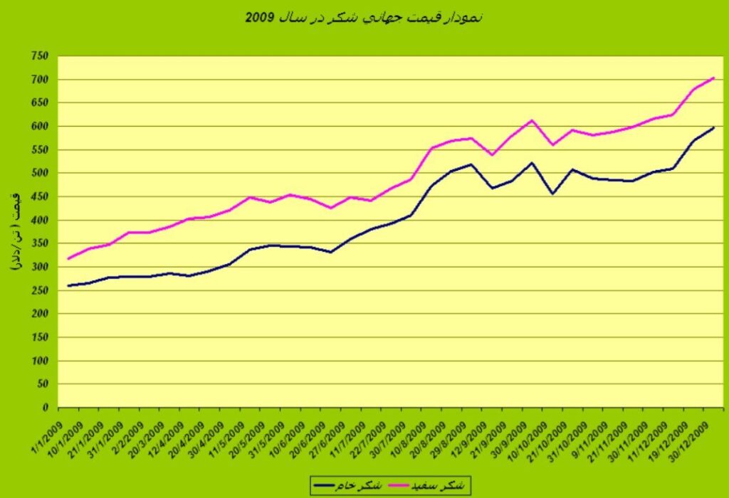 قیمت جهانی شکر در سال 2009