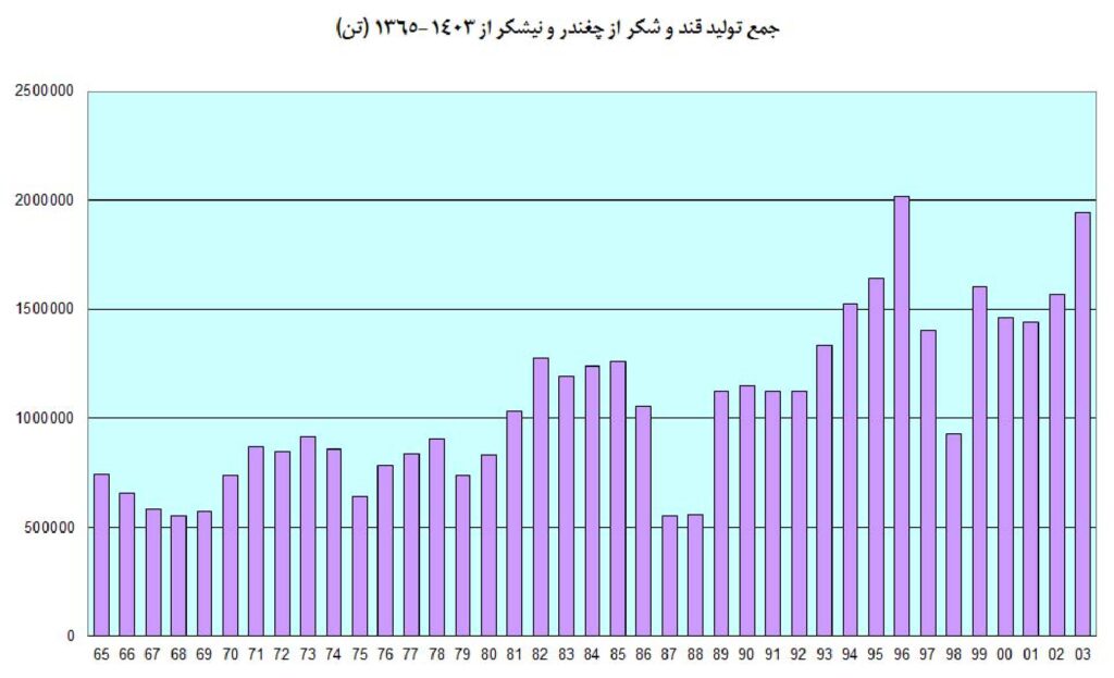 روند تولید قند و شکر در ایران (۱۳۶۵ تا ۱۴۰۳)