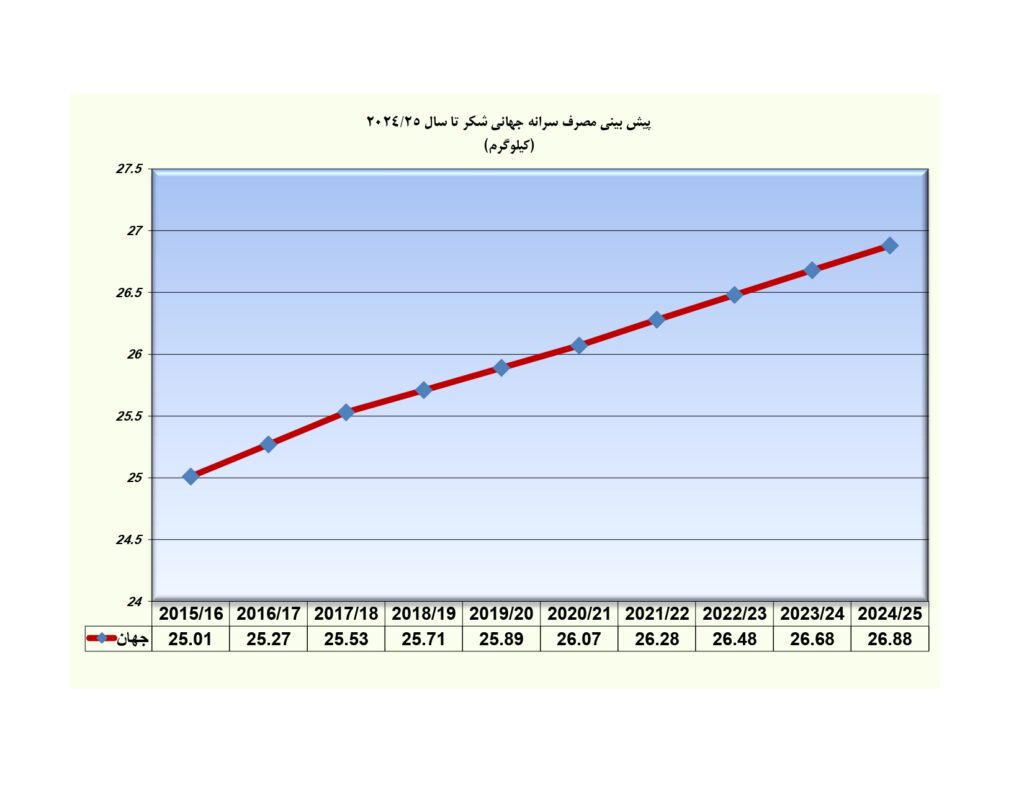 پیش‌بینی مصرف سرانه جهانی شکر تا سال ۲۰۲۵