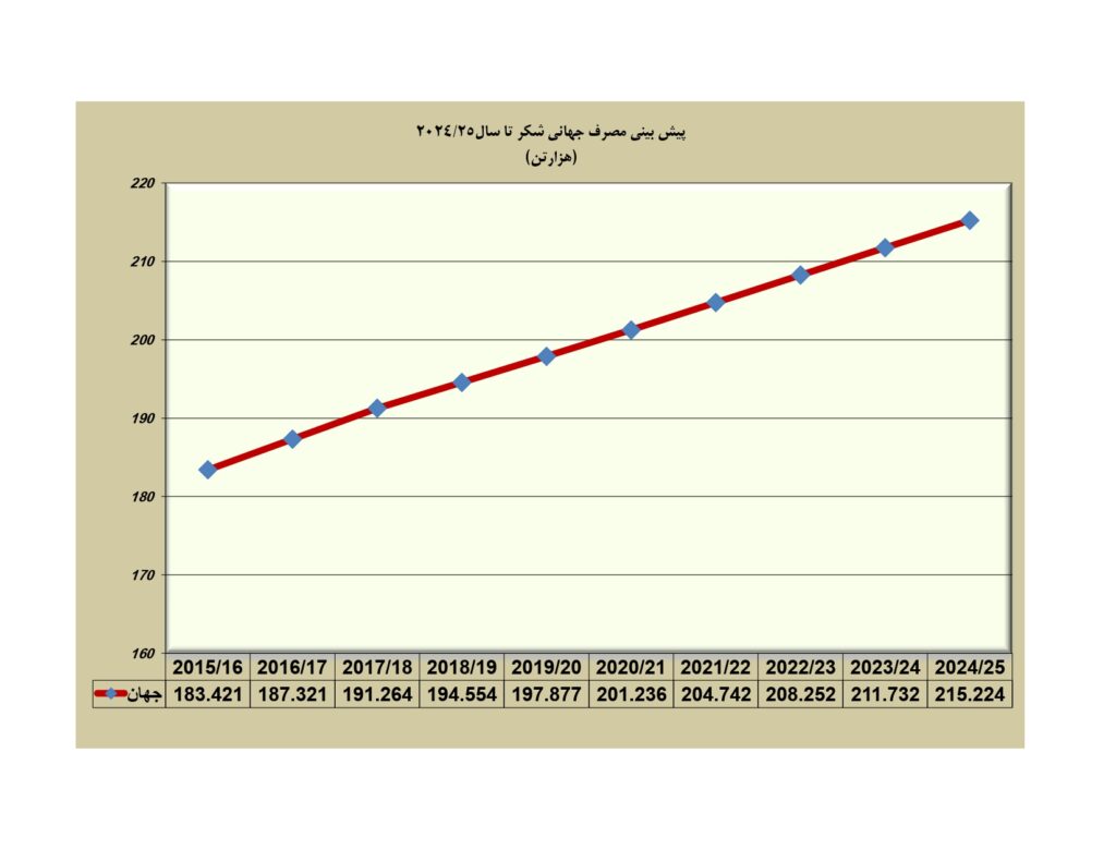 پیش‌بینی مصرف جهانی شکر تا سال ۲۰۲۵