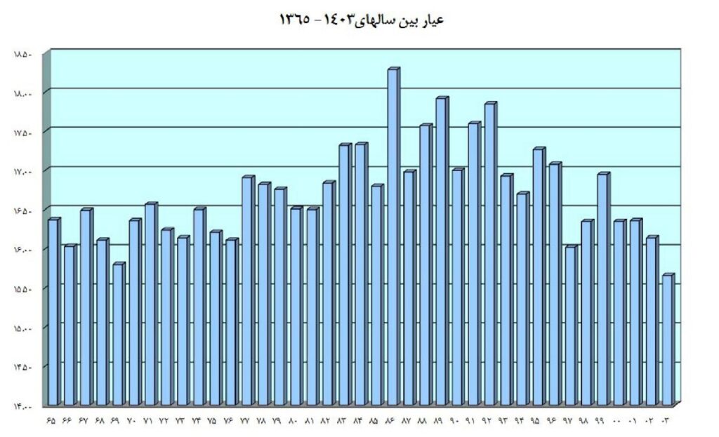 عیار بین سال‌های ۱۳۶۵ تا ۱۴۰۳