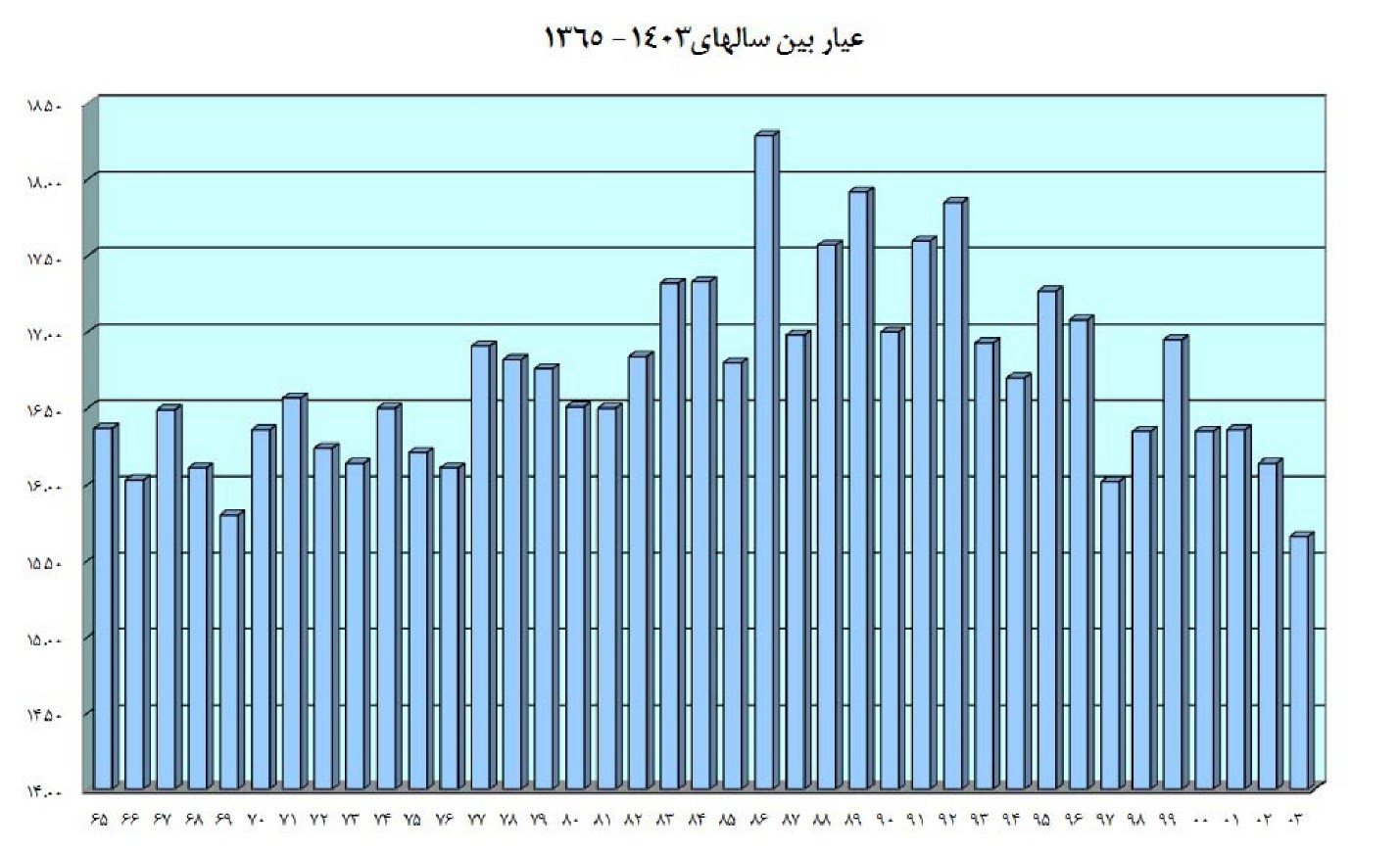 عیار بین سال‌های ۱۳۶۵ تا ۱۴۰۳
