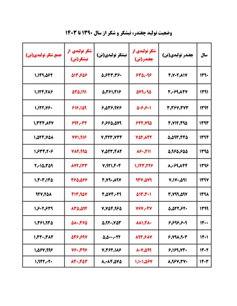 وضعیت تولید چغندر، نیشکر و شکر در ایران (۱۳۹۰ تا ۱۴۰۳)