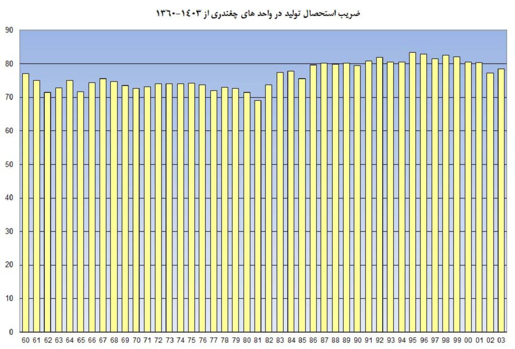 تحلیل ضریب استحصال تولید در واحدهای چغندری ایران (۱۳۴۰ تا ۱۴۰۳)