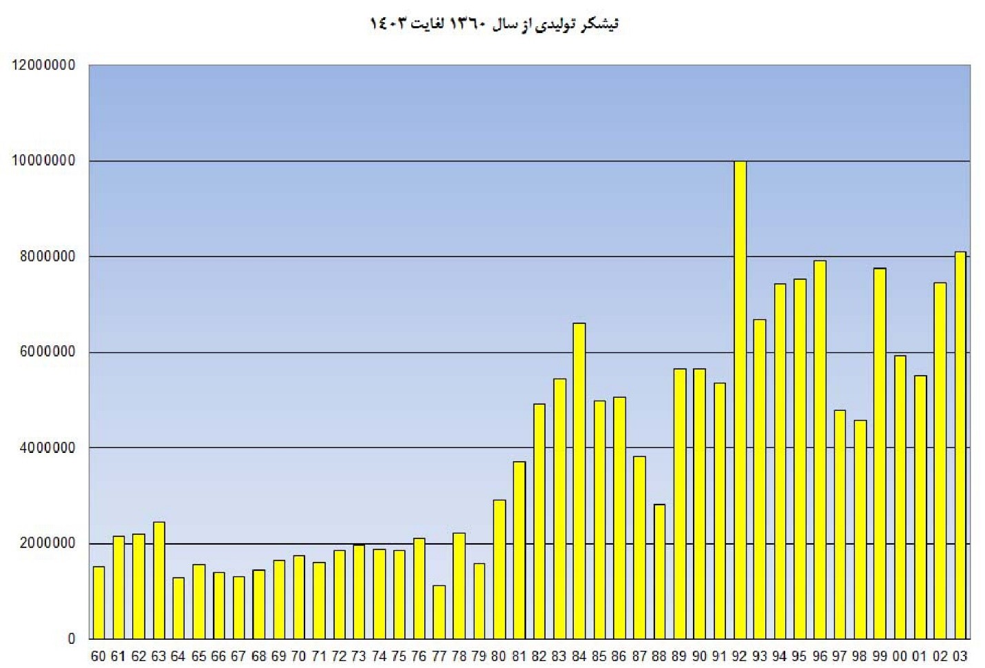 روند تولید شکر در ایران (1360 تا ۱۴۰۳)