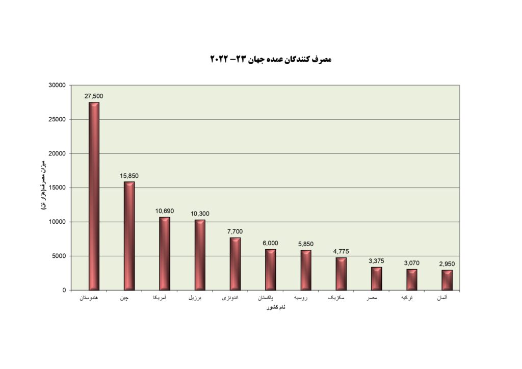 مصرف‌کنندگان عمده شکر جهان (۲۰۲۲-۲۰۲۳)