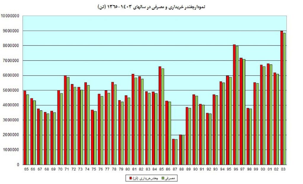 چغندر خریداری و مصرفی در ایران (۱۳۶۵ تا ۱۴۰۳)