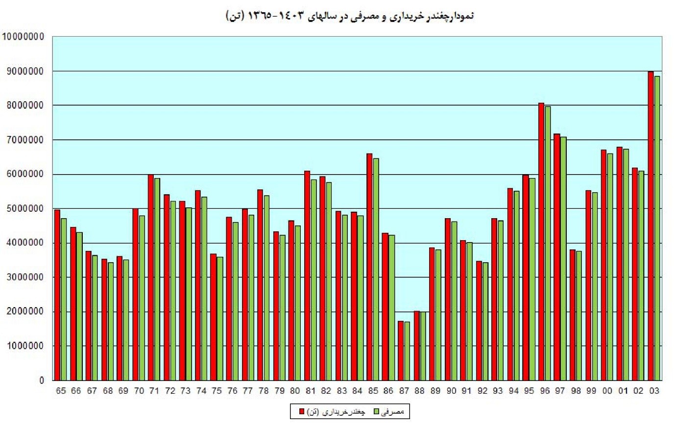 چغندر خریداری و مصرفی در ایران (۱۳۶۵ تا ۱۴۰۳)