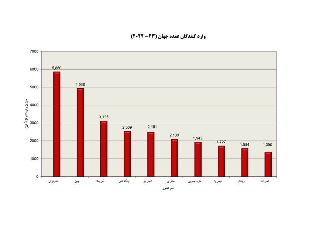 واردکنندگان عمده شکر جهان (۲۰۲۲-۲۰۲۳)