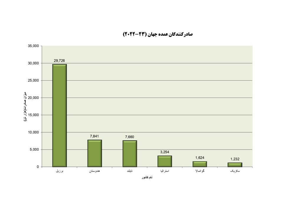 صادرکنندگان عمده شکر جهان (۲۰۲۲-۲۰۲۳)