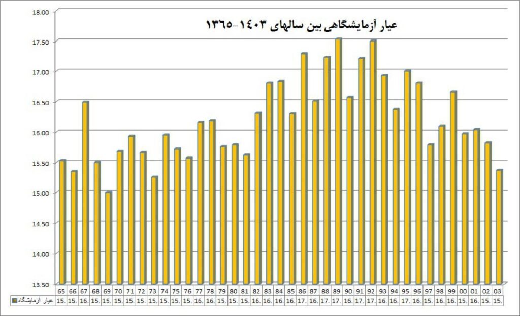 عیار آزمایشگاهی چغندرقند (۱۳۴۵ تا ۱۴۰۳)