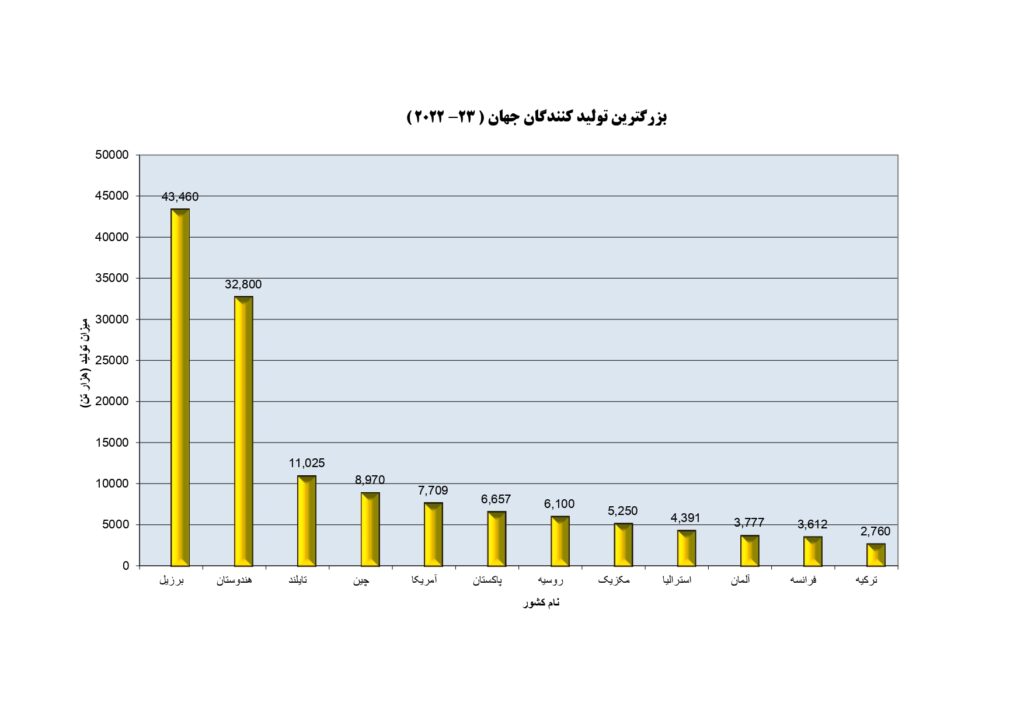 بزرگ‌ترین تولیدکنندگان شکر جهان (۲۰۲۲-۲۰۲۳)